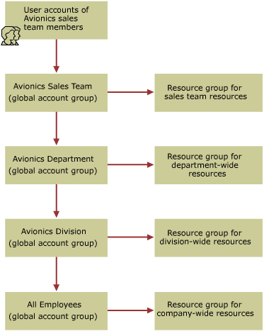 Nested Account Group Hierarchy
