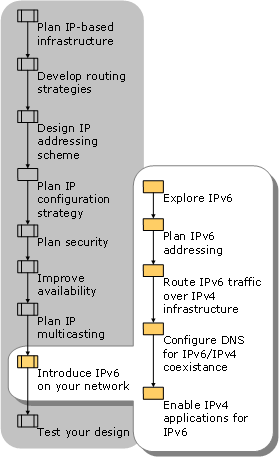 Introducing IPv6 on Your Network