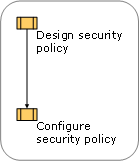 Planning a Security Strategy