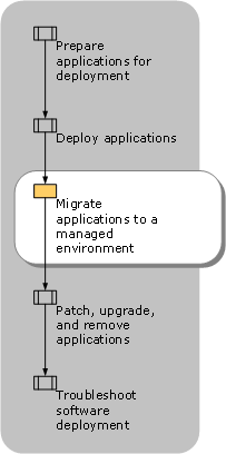 Migrating Applications Stage of Deployment