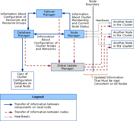Basic Cluster Components