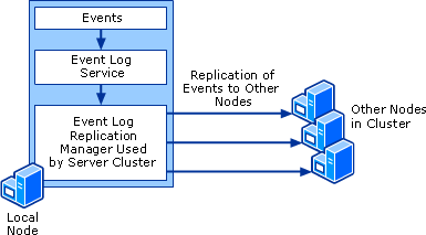 Event Log Entries Copied from One Node to Another