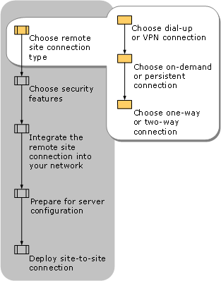 Choosing a Remote Site Connection Type