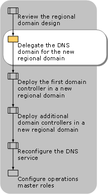 Delegating DNS Domain for New Regional Domain