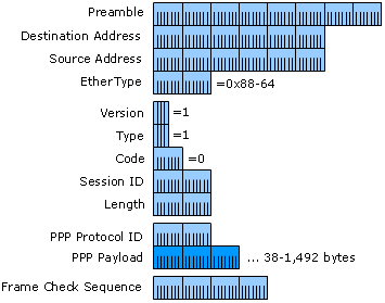 Structure of a PPPoE Frame Containing a PPP Frame