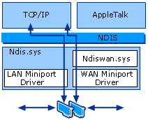 IP Routing on the Remote Access Server