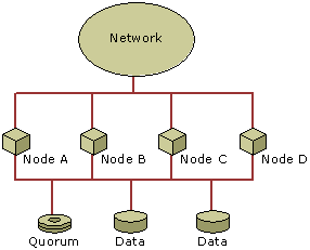 Single Quorum Device Cluster