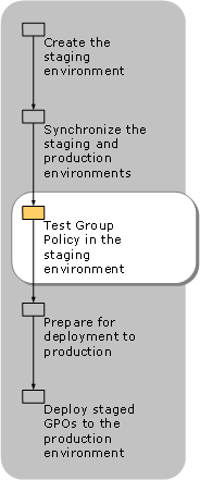 Testing Group Policy in the Staging Environment