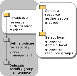 Establishing a Resource Authorization Method
