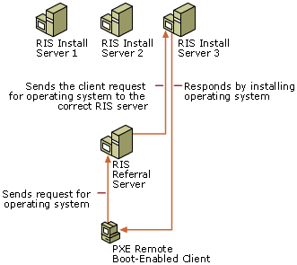 RIS Server Network Deployment