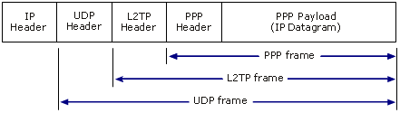 Structure of L2TP Packet Containing an IP Datagram