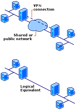 A VPN Connection