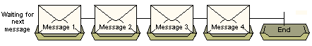 Figure showing peeking at messages having the same