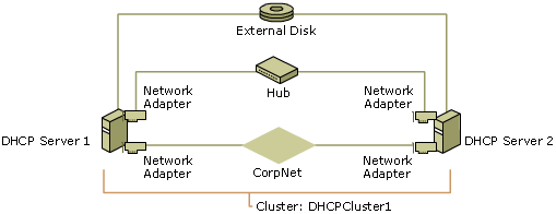 Clustered DHCP Servers