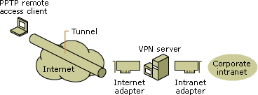 PPTP-based remote access via remote access server