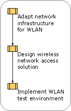 Deploying a Wireless LAN