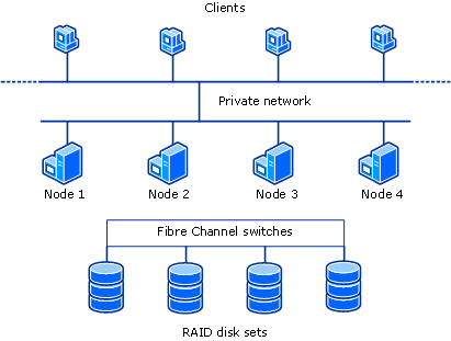 Four node server cluster