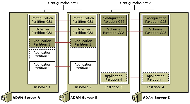 ADAM configuration set
