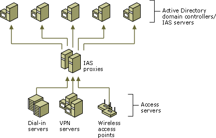 IAS in a perimeter network