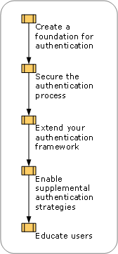 Designing an Authentication Strategy