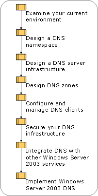 Deploying DNS