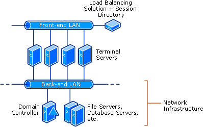 Session Directory and load balancing compatibility