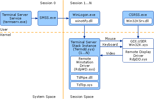 Terminal Services Architecture