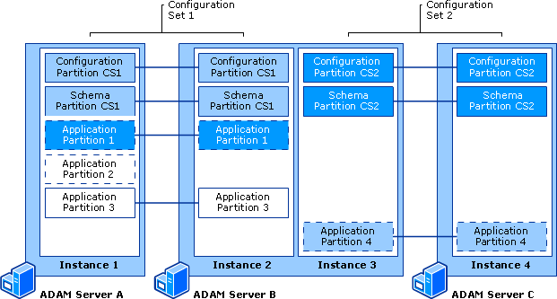 ADAM Configuration Sets