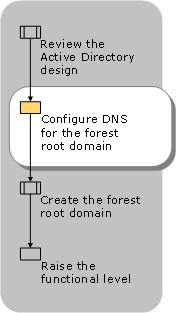 Configuring DNS for the Forest Root Domain