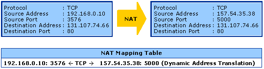 Packet Translation and NAT Mapping for Client A