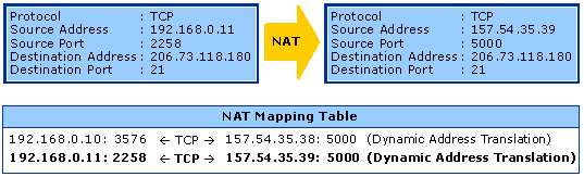 Packet Translation and NAT Mapping for Client B