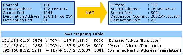 Packet Translation and NAT Mapping for Client