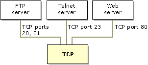 TCP ports as used by programs