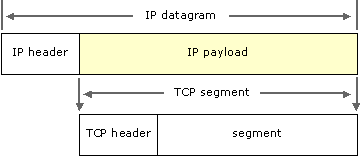 TCP encapsulation in an IP datagram