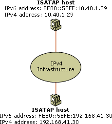 Using Link-Local ISATAP Addresses to Route Packets