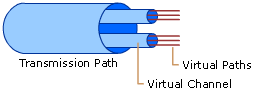 Channels in a Path Inside the Transmission Medium