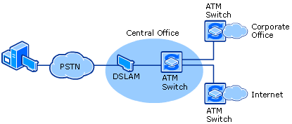 ADSL Connectivity with ATM AAL5 PVC