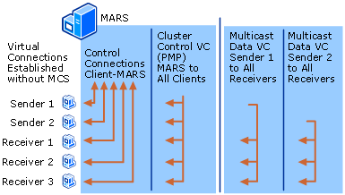 IP Multicast over ATM Connections Without MCS