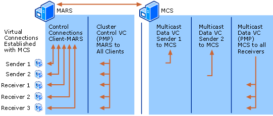 IP Multicast over ATM Connections with MCS