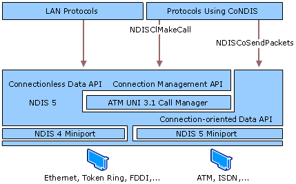 Supported CoNDIS Multicast Services