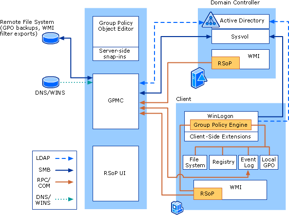 GP Management Console Architectural Diagram