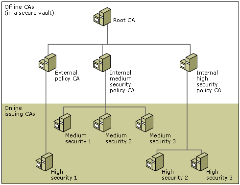 Example of a CA Infrastructure of an Organization
