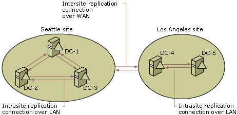 Intersite and Intrasite Replication Connections