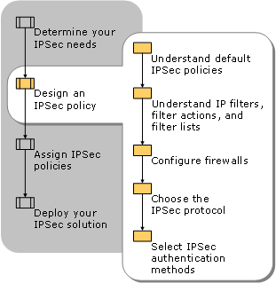 Designing IPsec Policies