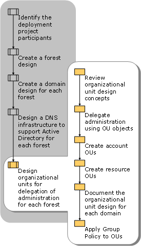 Process for Creating an Organizational Unit Design