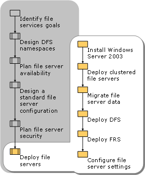 File Server Deployment Process