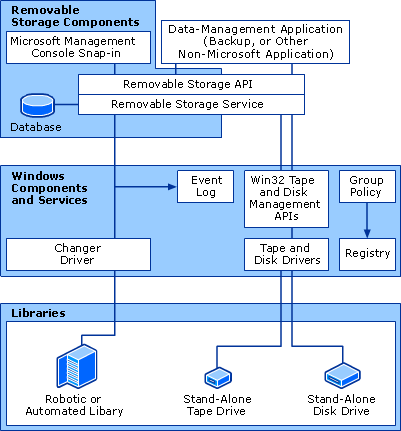 Removable Storage Architectural Diagram