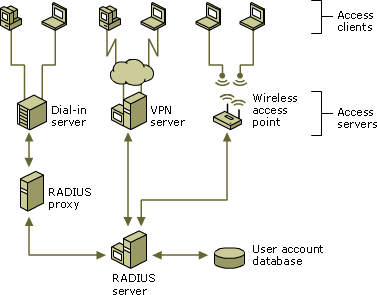 A dial-up example
