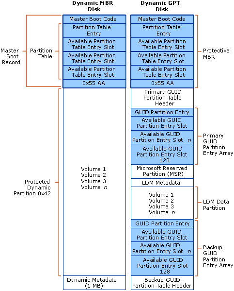Comparison of Dynamic MBR and GPT Disks