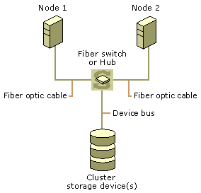 Fibre Channel Cluster